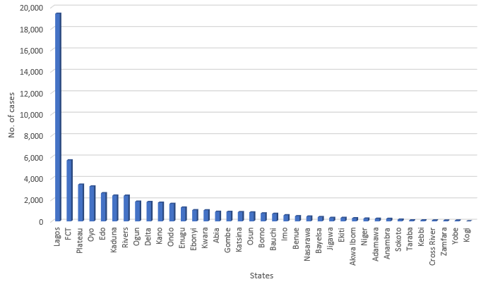 Figure 1: Number of COVID-19 .Cases in Nigeria by States as of 30 September 2020 [10].