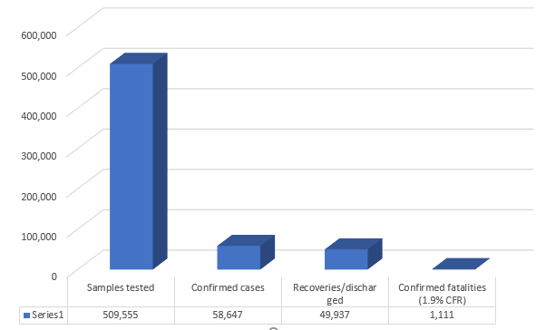 Figure 4: Details of COVID-19 Cases in Nigeria as of 30 September 2020 [10].
