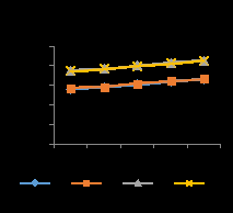 Figure 10: Peroxide value of baked cassava-mash extrudates (a), fried cassava-mash (b) and roasted cassava-mash (c) in LDPE packs for 4 weeks storage. AB-Baked Cassava-based extrudates; BB-Baked Cassava-based extrudates with 2% cocoa powder; CB-Baked Cassava-based extrudates with 16% desiccated coconut; DB-Baked Cassava-based extrudates with 2% cocoa powder and 16% Desiccated Coconut Powder; AF-Fried Cassava-based extrudates; BF-Fried Cassava-based extrudates with 2% cocoa powder; BR- Roasted Cassava-based extrudates with 2% cocoa powder, CF-Fried Cassava-based extrudates with 16% desiccated coconut; DF-Fried Cassava-based extrudates with 2% cocoa powder and 16% desiccated coconut; AR-Roasted Cassava-based extrudates; CR- Roasted Cassava-based extrudates with desiccated coconut; DR-Roasted Cassava-based extrudates with 2% cocoa powder and 16% desiccated coconut.