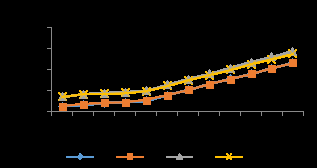 Figure 13: Hardness value of baked cassava-mash, fried cassava-mash and roasted cassava-mash in AF for 32 weeks storage. AB - Baked Cassava-based extrudates; BB - Baked Cassava-based extrudates with 2% cocoa powder; CB - Baked Cassava-based extrudates with 16% desiccated coconut; DB - Baked Cassava-based extrudates with 2% cocoa powder and 16% Desiccated Coconut Powder; AF - Fried Cassava-based extrudates; BF – Fried Cassava-based extrudates with 2% cocoa powder; BR- Roasted Cassava-based extrudates with 2% cocoa powder, CF - Fried Cassava-based extrudates with 16% desiccated coconut; DF - Fried Cassava-based extrudates with 2% cocoa powder and 16% desiccated coconut; AR - Roasted Cassava-based extrudates; CR - Roasted Cassava-based extrudates with desiccated coconut; DR - Roasted Cassava-based extrudates with 2% cocoa powder and 16% desiccated coconut.