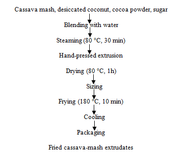 Figure 2: Flow chart for the production fried cassava- mash extrudates enriched with desiccated coconut and cocoa powder.