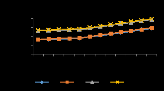 Figure 7: Moisture uptake of baked cassava-mash, fried cassava-mash and roasted cassava-mash in LDPE packs for 32 weeks.