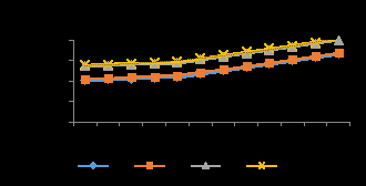 Figure 9: Peroxide of baked cassava-mash (a), fried cassava-mash (b) and roasted cassava-mash (c) in AF packs for 32 weeks storage. AB-Baked Cassava-based extrudates; BB-Baked Cassava-based extrudates with 2% cocoa powder; CB-Baked Cassava-based extrudates with 16% desiccated coconut; DB-Baked Cassava-based extrudates with 2% cocoa powder and 16% Desiccated Coconut Powder; AF-Fried Cassava-based extrudates; BF-Fried Cassava-based extrudates with 2% cocoa powder; BR- Roasted Cassava-based extrudates with 2% cocoa powder, CF-Fried Cassava-based extrudates with 16% desiccated coconut; DF-Fried Cassava-based extrudates with 2% cocoa powder and 16% desiccated coconut; AR-Roasted Cassava-based extrudates; CR- Roasted Cassava-based extrudates with desiccated coconut; DR-Roasted Cassava-based extrudates with 2% cocoa powder and 16% desiccated coconut.