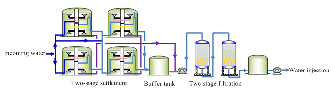 Figure 1: Schematic diagram of main process flow of Zhong-312 ASP flooding produced water treatment station.