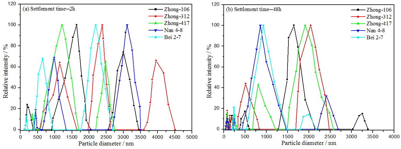 Figure 3: Effect of settling time on simulated oil-water separation.