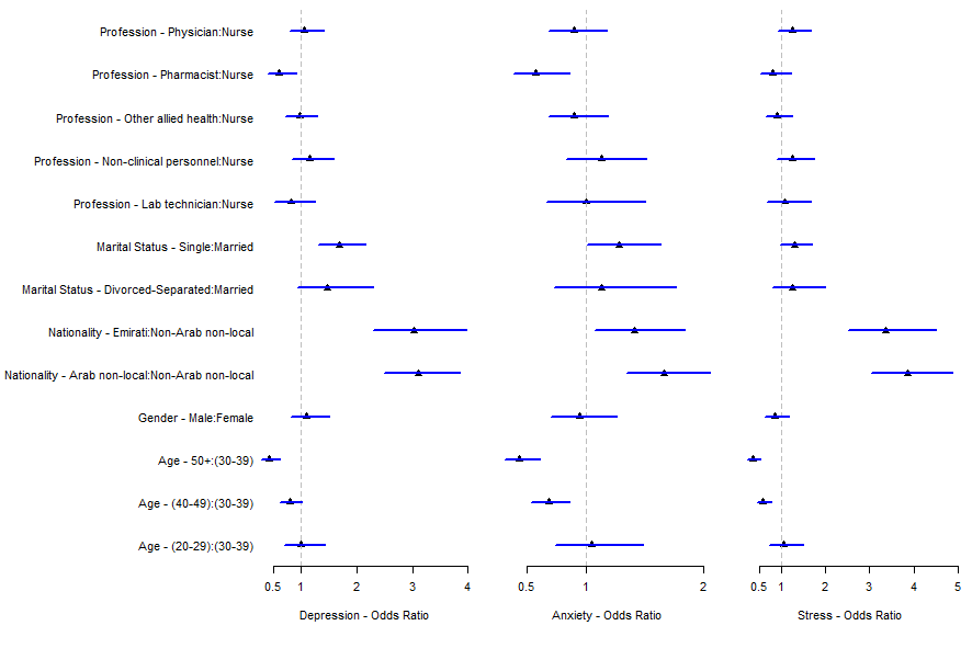 Figure 1: Predicted odds ratios plot for the tree performed ordinal logistic (proportional odds) regression model for Depression, Anxiety, and Stress respectively. The predicted odds ratios were adjusted for the age group (30-39) and gender-female.