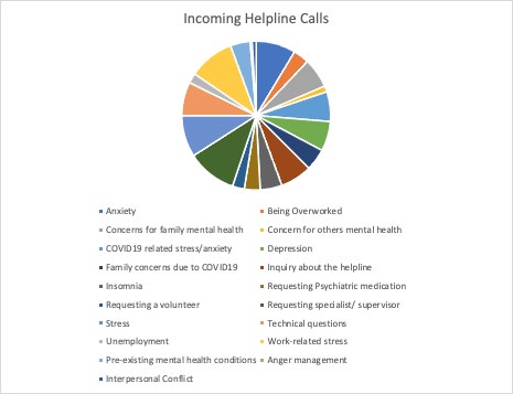 Figure 2: It shows the categories of main concerns over the Helpline Calls.