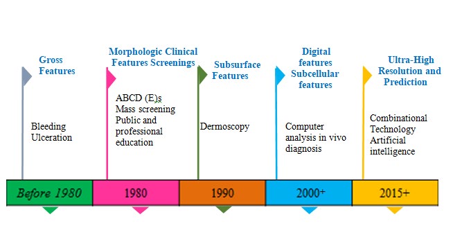 Figure 1: Road map of skin cancer diagnosis over the years.