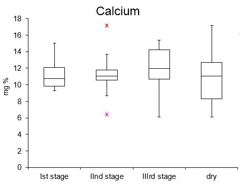 Figure 10: Serum concentration of phosphorus at various stage of lactation.