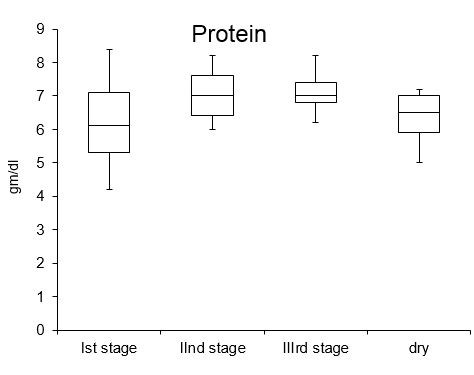 Figure 2: Serum concentration of Protein at various stage of lactation.