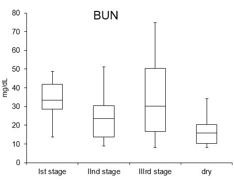 Figure 3: Serum concentration of Globulin at various stage of lactation.