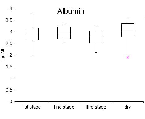 Figure 5: Serum concentration of albumin at various stage of lactation.