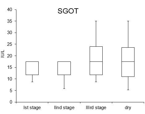 Figure 6: Serum concentration of SGPT at various stage of lactation.