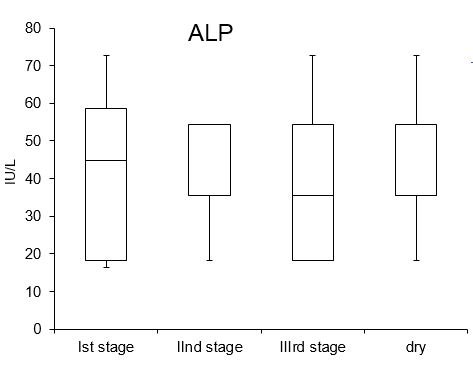 Figure 8: Serum concentration of ALP at various stage of lactation.