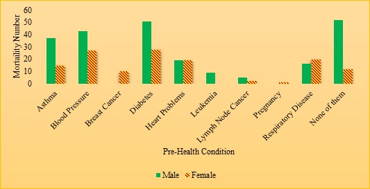 Figure 4: Mortality by pre-health condition based on gender.