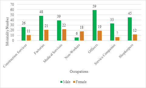 Figure 5: Mortalities of different occupations by gender.