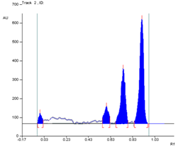Figure 2: (A) 2D-TLC chromatogram; (B) 3D-TLC chromatogram of (a) GM, (b) BV, (c) CQ and (d) TF, using chloroform-methanol-aceticacid-formicacid (6:1:0.15:0.25, v/v/v/v) as the developing system.