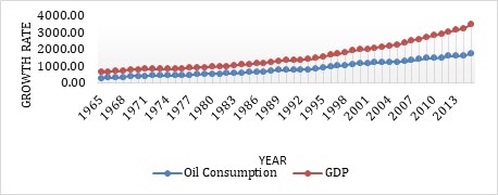 Figure 1: Oil Consumption and GDP Growth.
