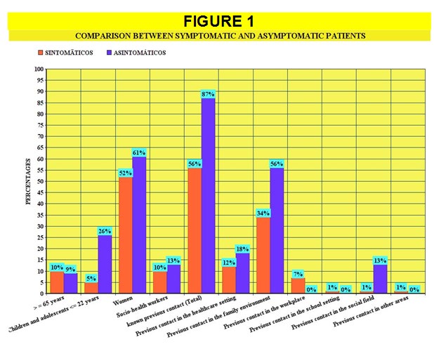 Figure 1: Comparison between Symptomatic and Asymptomatic Patients.