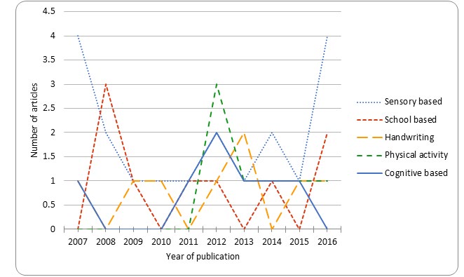 Figure 2: Trends of the top five subthemes of intervention articles analyzed (2007-2016).