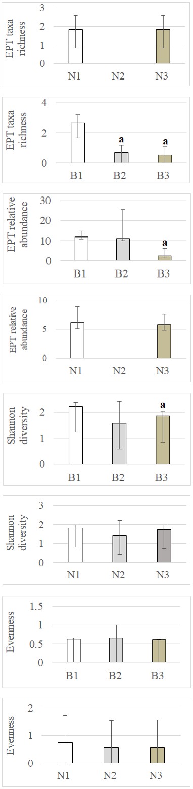 Figure 3: Hierarchical cluster analysis based the macroinvertebrate abundances of Bihissi (A) and Nko (B). The Roman numerals (I, II, III, IV and V) correspond to the clusters.