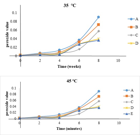 Figure 2: The rate constants (K) were obtained for all samples from the first order kinetic equation for all storage temperature and presented in Table 6. The rate constant ranges from 0.3431 to 0.2175, 0.3967 to 0.2634 and 0.4803 to 0.392 per week across the samples for storage temperatures 25, 35 and 45℃ respectively. The rate constant increase as the storage temperature increases and it decreases as the level of polyphenol incorporation into the sample increases. As the reaction rate constant increases, the degradation rate increases and vice versa. Martins, et al. [49], Wahyuni, et al. [50] noted that the rate of chemical reactions would generally accelerate at higher temperatures, which means the decrease in product quality is faster at higher temperature. The accelerated storage method is use to accelerate the damage process, including oxidation reactions that cause rancidity in the food products. The acceleration method is achieved by increasing the storage temperature.
