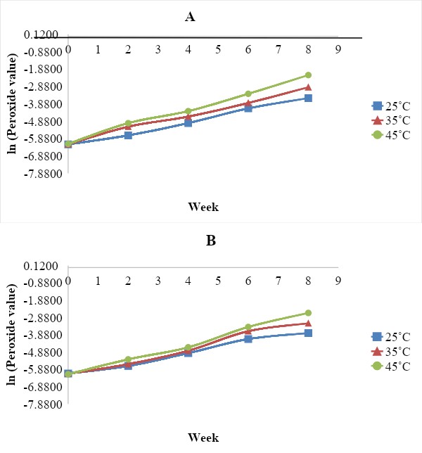 Figure 3: Arrhenius plot (ln x vs. 1/T) for peroxide value rate constant of chinchin samples during storage. A - 100% wheat Chinchin B – Chinchin enriched with 1% vegetable polyphenol. C - Chinchin enriched with 2% vegetable polyphenol D- Chinchin enriched with 3% vegetable polyphenol E - Chinchin enriched with 5% vegetable polyphenol The activation energy Ea (KJ/mol) of the samples. The values for Ea ranged between 12.61 to 25.06 KJ/mol with sample A (0% enrichment) having the least value while sample E (5% enrichment) has the highest value. The result shows an increase in activation energy as the enrichment level increased. This means that the energy barrier that must be overcome in order for the degradation reaction to occur increased with the level of incorporation of polyphenol into the samples. This further confirmed the reason for the decrease in the reaction rate constant as shown in Table 6. As the enrichment level increased. The higher the activation energy the lower the reaction rate and vice versa [51].