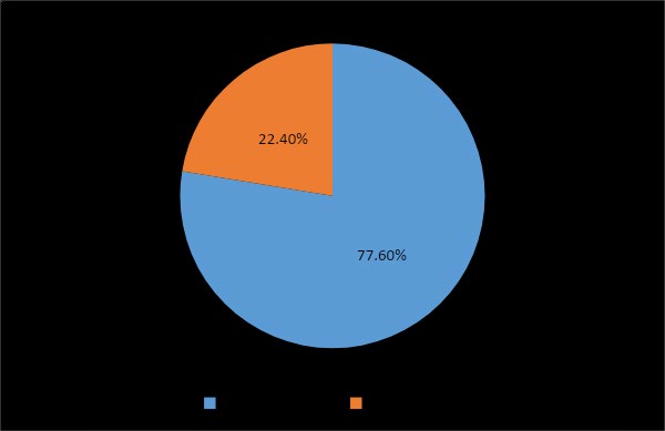 Figure 4: Distribution of victims according to ITT in the criminal sense.