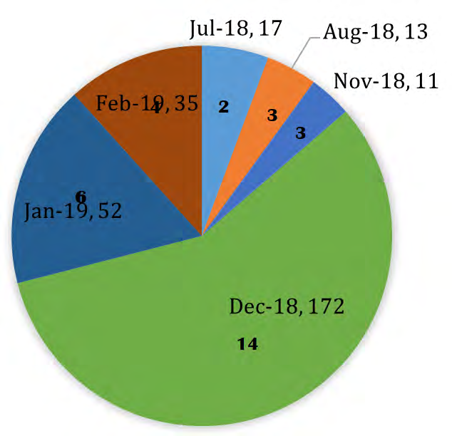 Figure 3: Study Duration* and Number of Typhoidal _Salmonella_ Isolated.