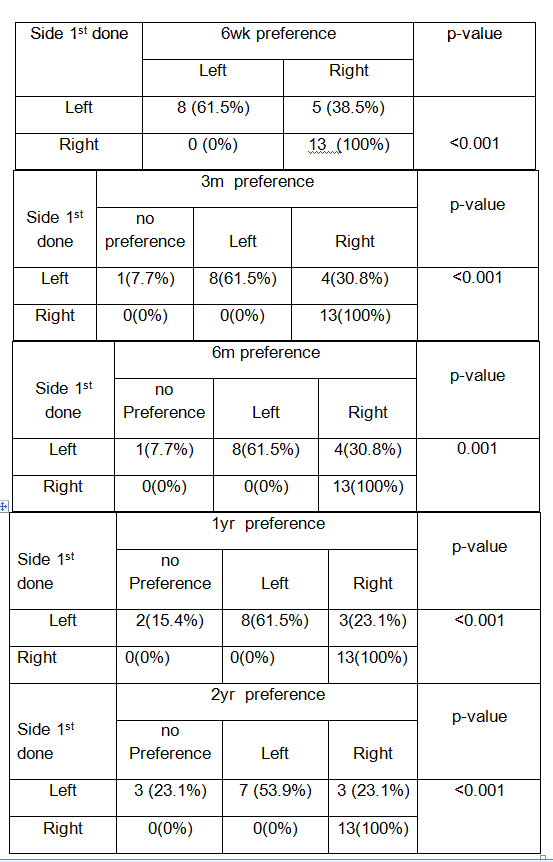 Figure 1: Tables showing the side done first, and the patient’s preference at regular follow up intervals.
