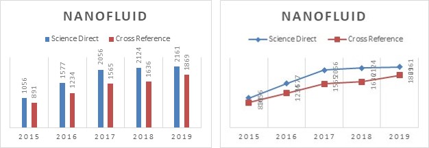 Figure 1: Search result on Science direct and Cross-reference metasearch with keyword “Nanofluid” in last five years.