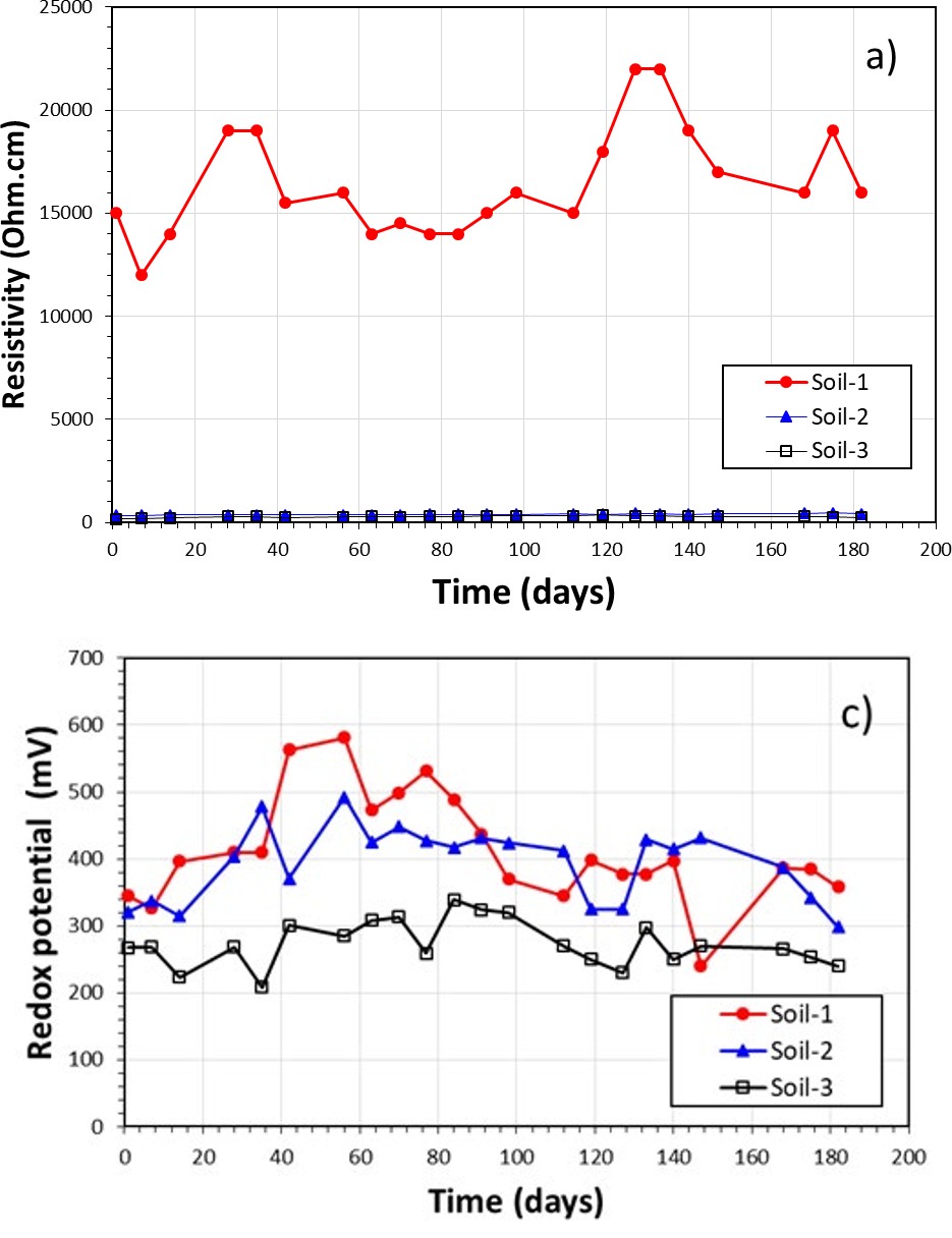 Figure 7: Physicochemical properties of the soils measured each week in the pilot experimental system, a) resistivity, b) pH and c) redox potential.