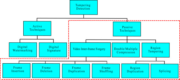 Figure 11: Types of Video Tampering Detection Methods [21].
