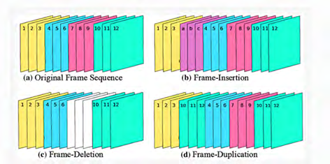 Figure 6: Types of Inter-frame forgery [15].