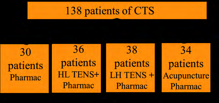 Figure 1: Distribution of patients into groups.