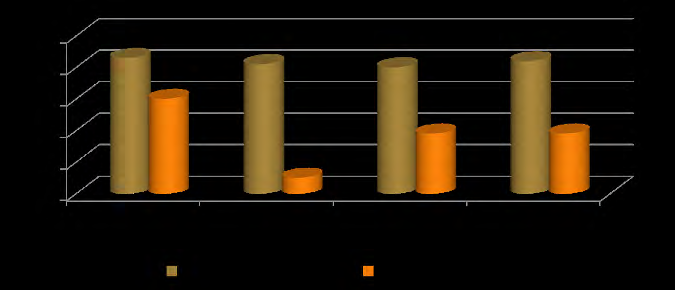Figure 3: Dynamics of pain syndrome by VAS.