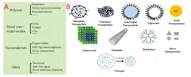 Figure 5: (A) Materials kinds and (B) Nano materials based that used as antiviral agents [9].