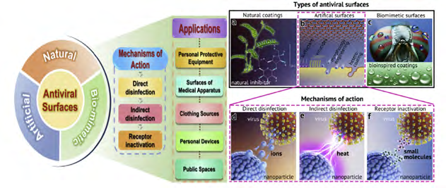 Figure 8: Concept of antiviral surfaces, their action mechanisms, and the potential applications [13].