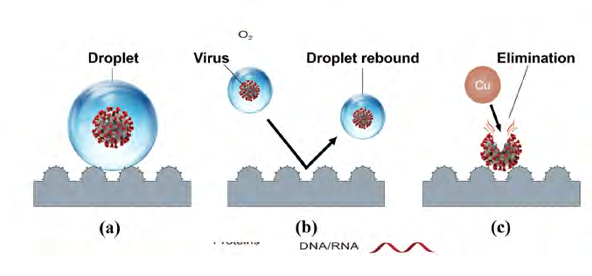 Figure 9: A schematic illustration of antiviral activity by heat technique of PNC based on Copper nano particles in three different stages: a Virus encapsulation, b contamination suppression, and c virus Elimination [14].