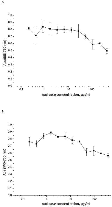 Figure 4: Cytotoxic effect of isoforms of S. marcescens nuclease towards human breast cell culture MCF-7. Variation of absorption at 555 nm (Y -axis) characterizing the activity of mitochondrial dehydrogenases upon the addition of the isoform Sm1 (panel A) or Sm2 (panel B) to final concentrations at the culture medium which are displayed at X-axis.