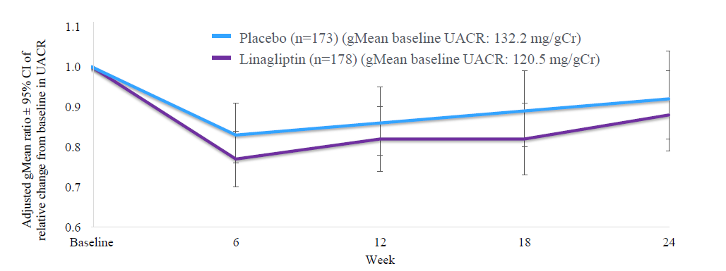 Figure 2: Change in UACR from baseline over time in MARLINA-T2D Trial. Note: (Figure 2) The adjusted geometric mean ratio of relative change from baseline in UACR over time, FAS- (LOCF) [ FAS=Full Analysis Set, LOCF= Last Observation Carried Forward]. No significant difference between linagliptin and placebo in the change in UACR from baseline over time.