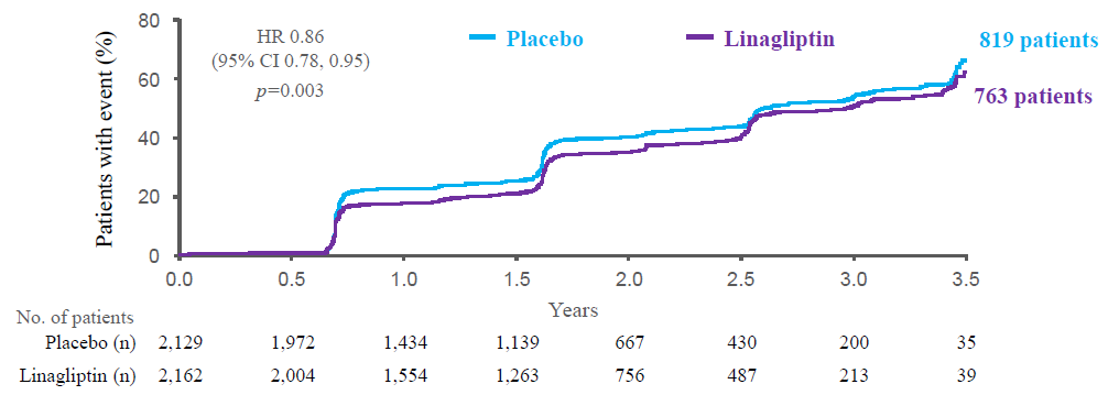 Figure 3: Time to the first occurrence of albuminuria progression* (CARMELINA Trial). Note : Linagliptin event rate 21.36/100 PY Placebo event rate 2.4.54/100 PY. Treated set, Kaplan-Meier estimate. Hazard ratio and 95% CI based on the Cox regression model with terms for the treatment group (p=0.0034) and region (p<0.0001) *change from normo- to micro- or macroalbuminuria, or from micro- to macroalbuminuria;