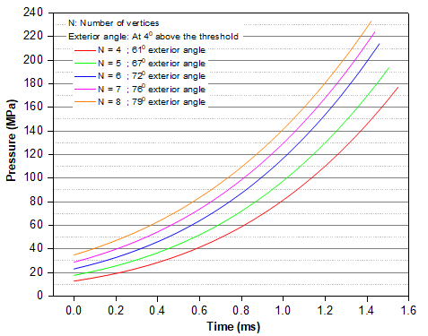 Figure 11: The peak pressures for 4, 5, 6, 7, and 8 vertices are 177-, 193-, 214-, 224-, and 233-MPa respectively. Thus, depending on the fracturing pressure of the formation, a choice could be made regarding the number of vertices to be used. Moreover, each of the curves progresses well from the initial pressure and maintains a close range of pressure risetime. Hence, the exterior angle of the star propellant should be designed to be above its threshold angle.