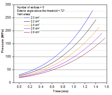 Figure 12: Pressure-time profile with different exterior angles above threshold angle.