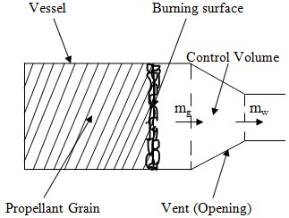 Figure 2: All the vents on the vessel are identical and it is assumed that the gases coming out from each of the vents are of the same amount and same pressure. Thus, the pressure of gas from an opening is the average pressure of all the gases, from all the vents, released into the wellbore. Figure 2 shows the sectional part with the gas generated from the burning propellant flowing into a control volume system and then exits into the wellbore through the opening. Mass balance is taken around the control volume in which the rate of accumulation of mass in the control volume is equal to the mass rate of gas entering the control volume minus the mass rate of gas leaving the control volume.
