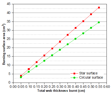 Figure 8: Pressure-time plots for GF1, GF2, and GF3.