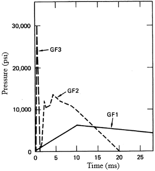 Figure 9: Fracture patterns of GF1, GF2, and GF3.