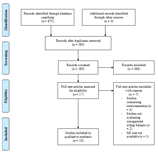 Figure 1: The PRISMA Statement flowchart.