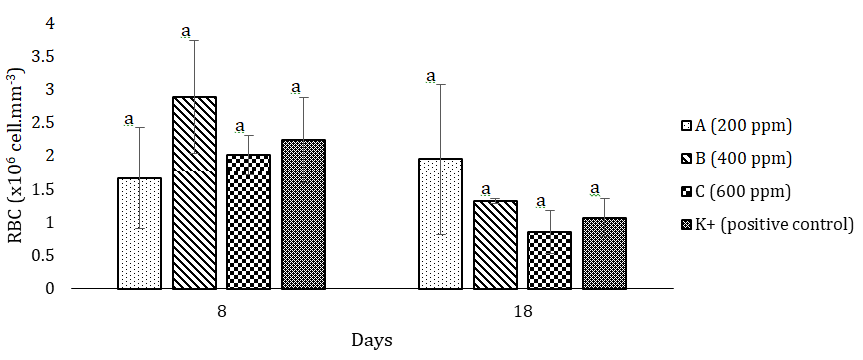 Figure 1: Erythrocyte count/Red Blood Cells (RBC) of common carp fish at days 8 (after immersion of H. scabra extract) and 18 (after challenged test of A. hydrophila).