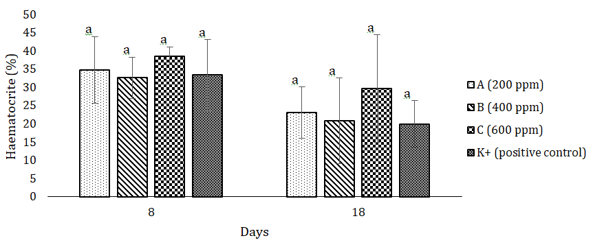 Figure 3: Haematocrit of common carp fish at days 8 (after immersion of H. scabra extract) and 18 (after challenged test of A. hydrophila).